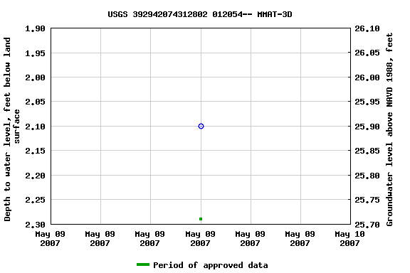 Graph of groundwater level data at USGS 392942074312802 012054-- MMAT-3D