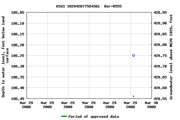 Graph of groundwater level data at USGS 392942077584301  Ber-0555