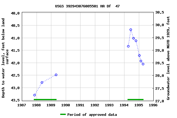 Graph of groundwater level data at USGS 392943076085501 HA Df  47