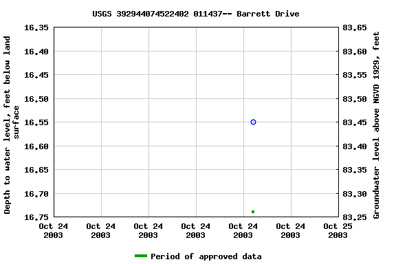 Graph of groundwater level data at USGS 392944074522402 011437-- Barrett Drive