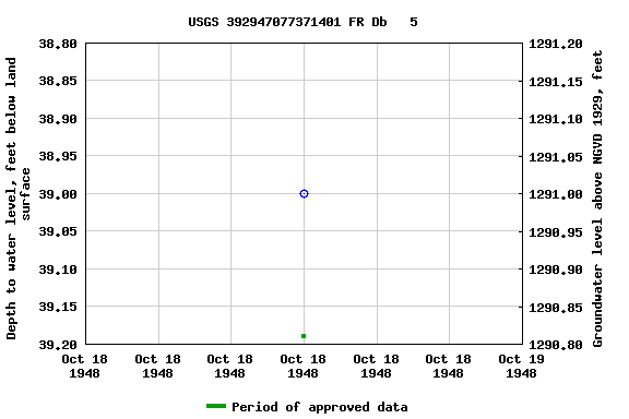 Graph of groundwater level data at USGS 392947077371401 FR Db   5