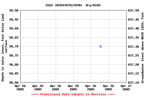 Graph of groundwater level data at USGS 392947078170301  Mrg-0169