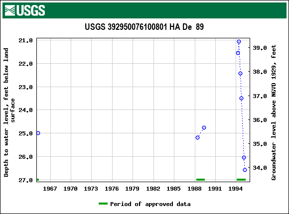 Graph of groundwater level data at USGS 392950076100801 HA De  89