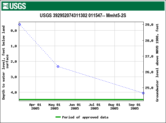 Graph of groundwater level data at USGS 392952074311302 011547-- Mmht5-2S