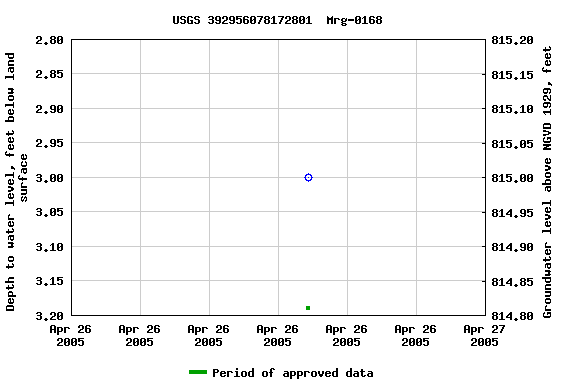 Graph of groundwater level data at USGS 392956078172801  Mrg-0168