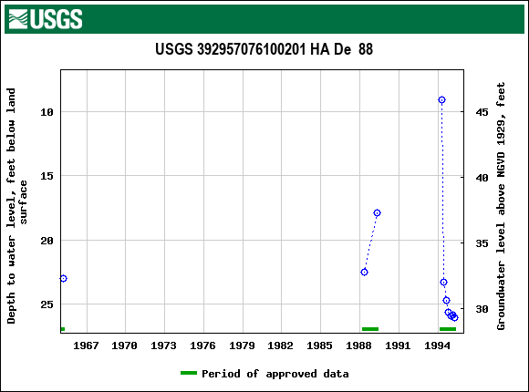 Graph of groundwater level data at USGS 392957076100201 HA De  88