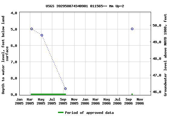 Graph of groundwater level data at USGS 392958074340901 011565-- Mm Up-2