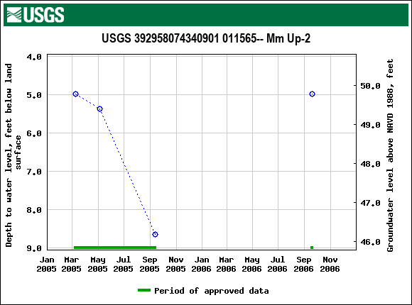 Graph of groundwater level data at USGS 392958074340901 011565-- Mm Up-2