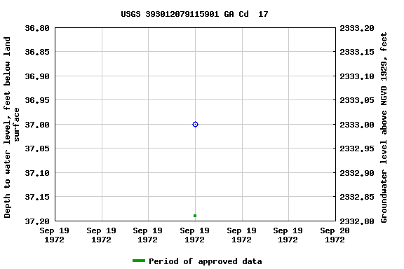 Graph of groundwater level data at USGS 393012079115901 GA Cd  17