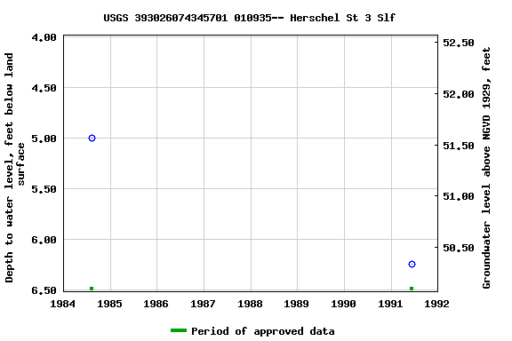 Graph of groundwater level data at USGS 393026074345701 010935-- Herschel St 3 Slf