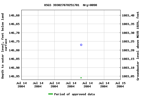 Graph of groundwater level data at USGS 393027078251701  Mrg-0098