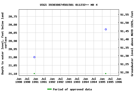 Graph of groundwater level data at USGS 393038074581501 011232-- MW 4