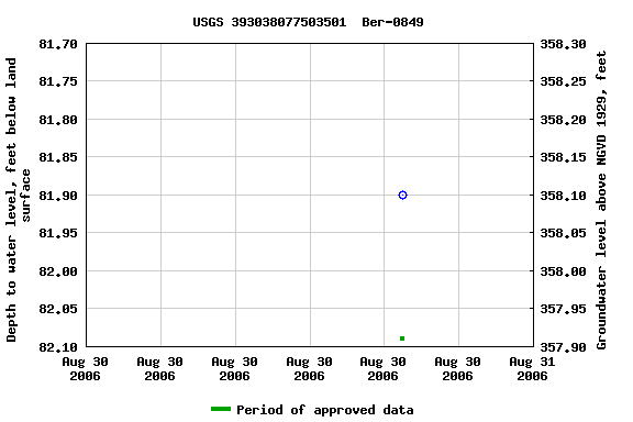 Graph of groundwater level data at USGS 393038077503501  Ber-0849