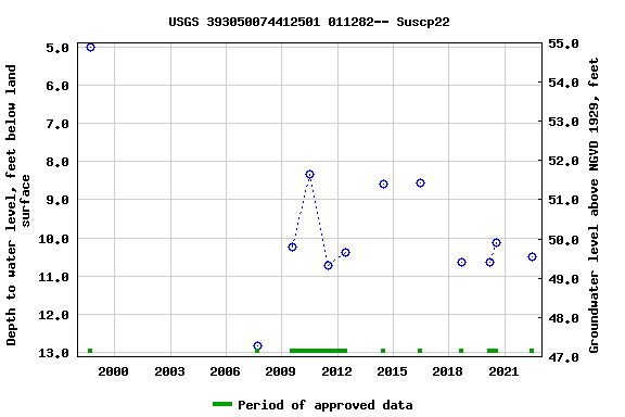 Graph of groundwater level data at USGS 393050074412501 011282-- Suscp22