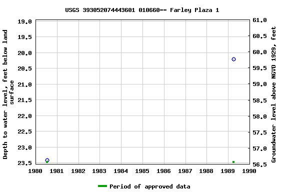 Graph of groundwater level data at USGS 393052074443601 010660-- Farley Plaza 1