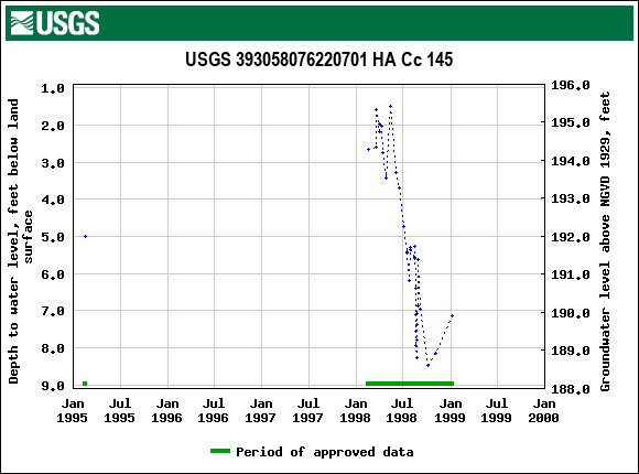 Graph of groundwater level data at USGS 393058076220701 HA Cc 145