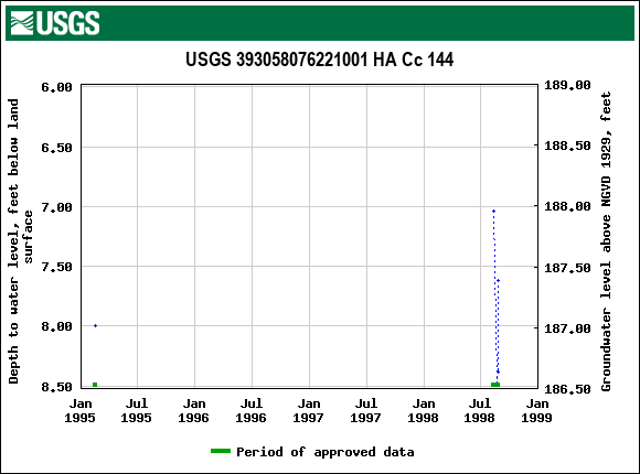 Graph of groundwater level data at USGS 393058076221001 HA Cc 144