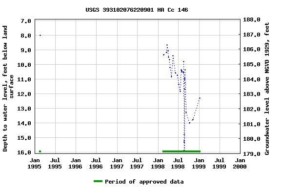 Graph of groundwater level data at USGS 393102076220901 HA Cc 146