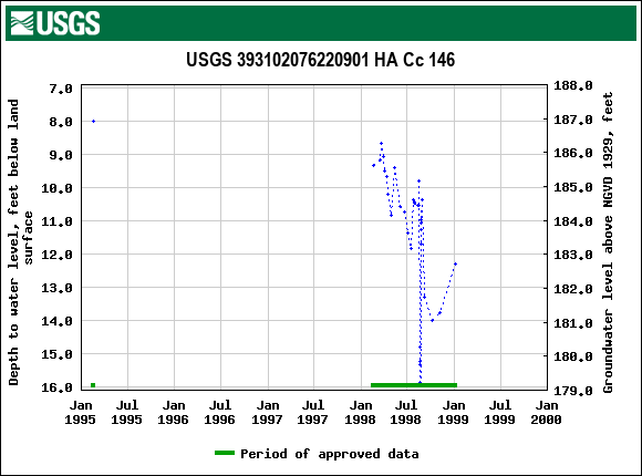 Graph of groundwater level data at USGS 393102076220901 HA Cc 146