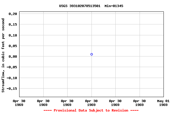 Graph of streamflow measurement data at USGS 393102078513501  Min-0134S