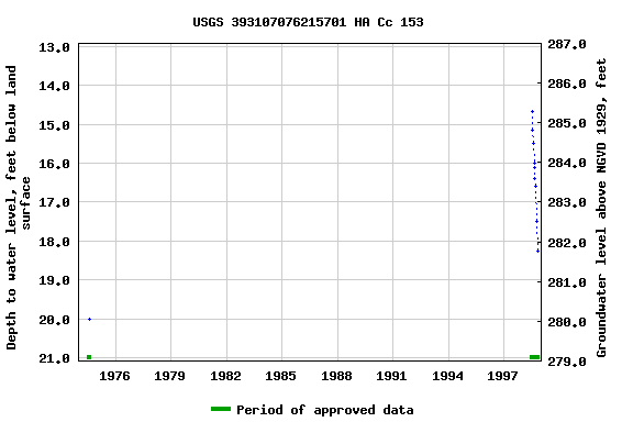 Graph of groundwater level data at USGS 393107076215701 HA Cc 153