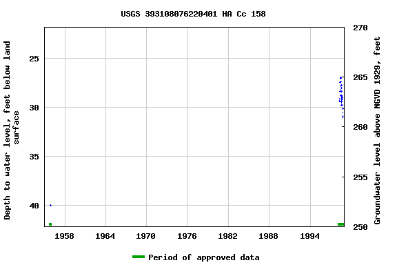 Graph of groundwater level data at USGS 393108076220401 HA Cc 158