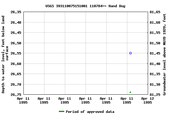 Graph of groundwater level data at USGS 393110075151001 110784-- Hand Dug