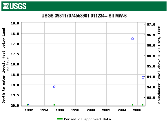 Graph of groundwater level data at USGS 393117074553901 011234-- Slf MW-6