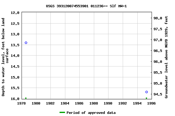 Graph of groundwater level data at USGS 393120074553901 011236-- Slf MW-1