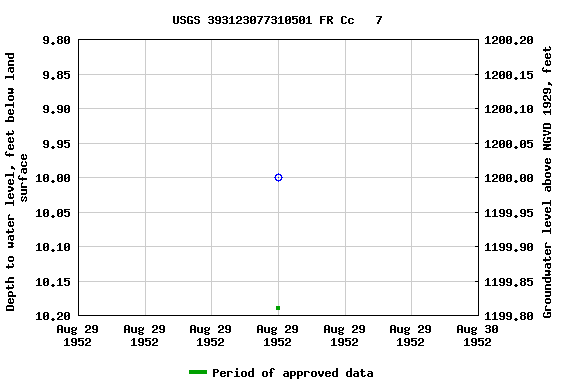 Graph of groundwater level data at USGS 393123077310501 FR Cc   7