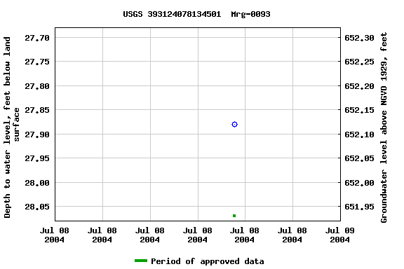 Graph of groundwater level data at USGS 393124078134501  Mrg-0093