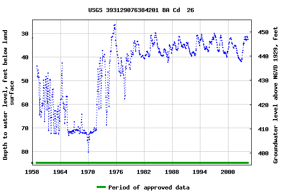 Graph of groundwater level data at USGS 393129076384201 BA Cd  26