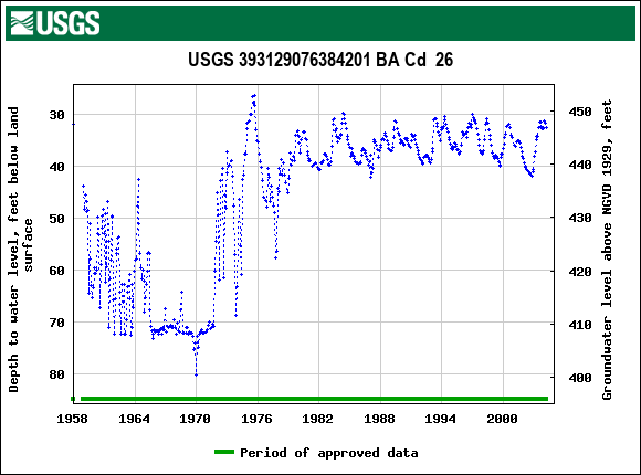 Graph of groundwater level data at USGS 393129076384201 BA Cd  26