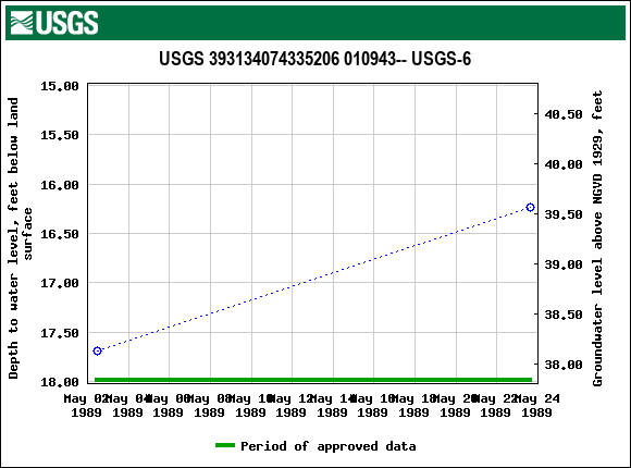 Graph of groundwater level data at USGS 393134074335206 010943-- USGS-6