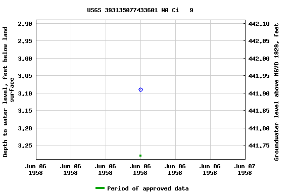 Graph of groundwater level data at USGS 393135077433601 WA Ci   9