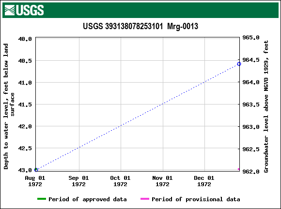 Graph of groundwater level data at USGS 393138078253101  Mrg-0013