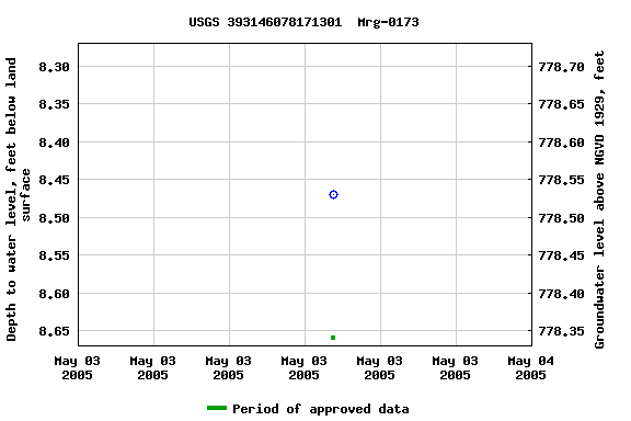 Graph of groundwater level data at USGS 393146078171301  Mrg-0173