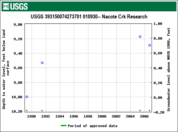 Graph of groundwater level data at USGS 393150074273701 010930-- Nacote Crk Research