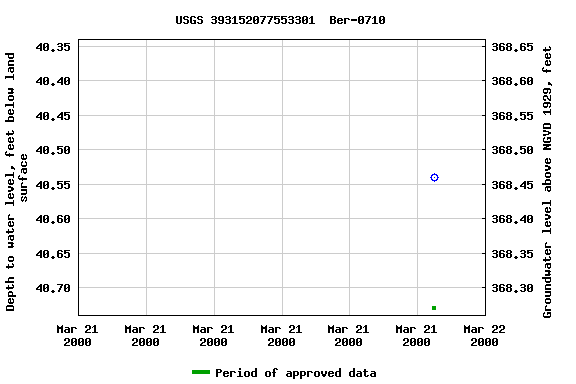 Graph of groundwater level data at USGS 393152077553301  Ber-0710