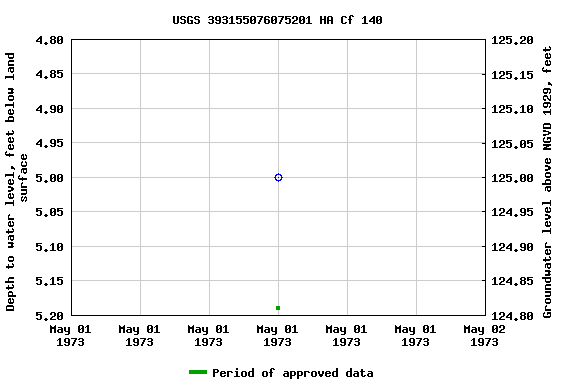 Graph of groundwater level data at USGS 393155076075201 HA Cf 140