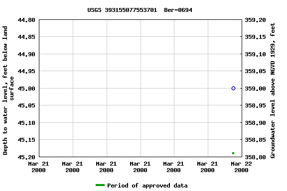 Graph of groundwater level data at USGS 393155077553701  Ber-0694