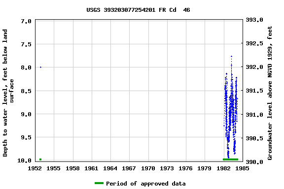 Graph of groundwater level data at USGS 393203077254201 FR Cd  46