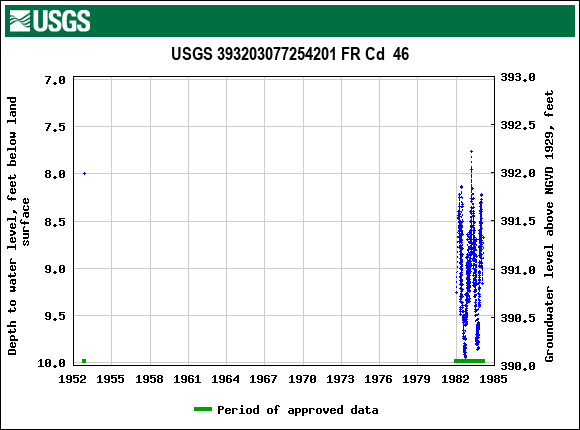 Graph of groundwater level data at USGS 393203077254201 FR Cd  46