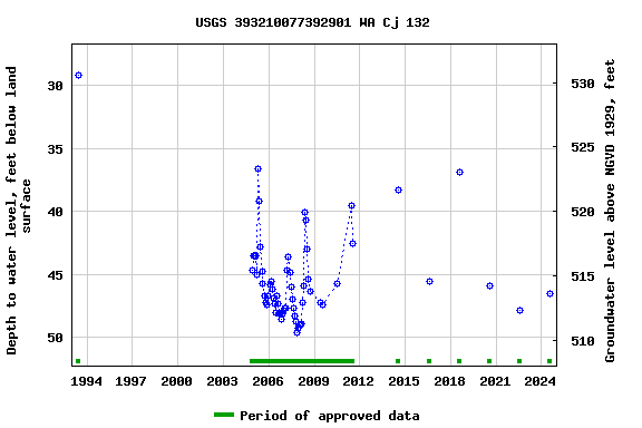 Graph of groundwater level data at USGS 393210077392901 WA Cj 132