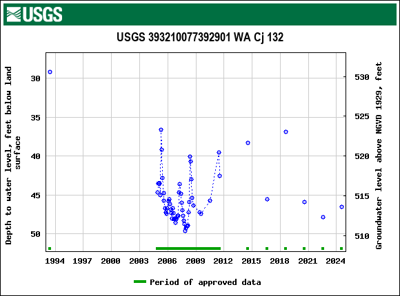 Graph of groundwater level data at USGS 393210077392901 WA Cj 132