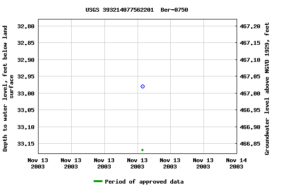 Graph of groundwater level data at USGS 393214077562201  Ber-0750