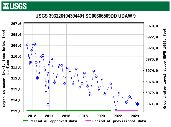 Graph of groundwater level data at USGS 393226104394401 SC00606509DD UDAW 9