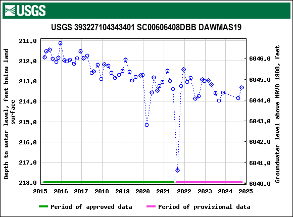 Graph of groundwater level data at USGS 393227104343401 SC00606408DBB DAWMAS19