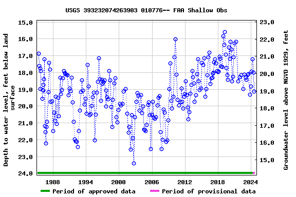 Graph of groundwater level data at USGS 393232074263903 010776-- FAA Shallow Obs
