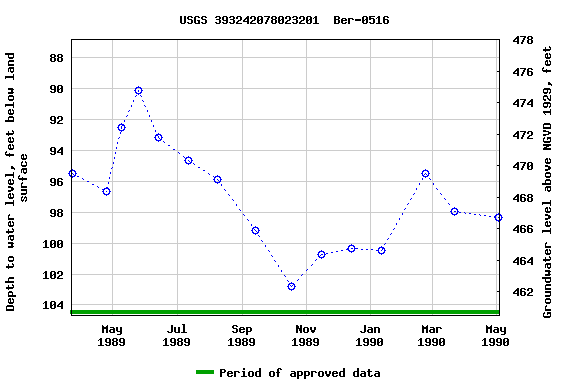 Graph of groundwater level data at USGS 393242078023201  Ber-0516